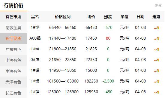 2021-04-08長江有色金屬網(wǎng)銅價