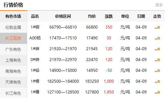 2021-04-09長江有色金屬網(wǎng)銅價