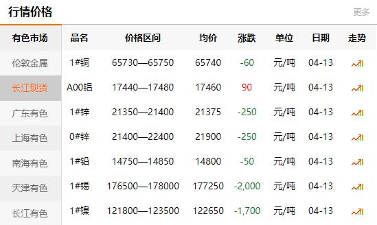 2021-04-13長江有色金屬網(wǎng)銅價