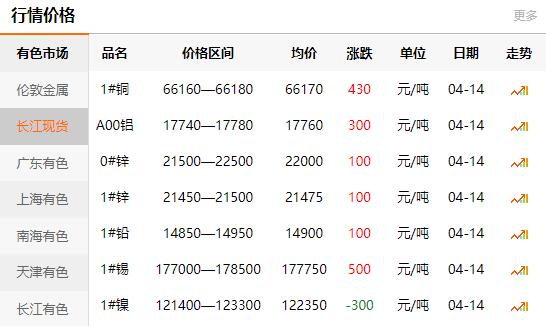 2021-04-14長江有色金屬網(wǎng)銅價(jià)