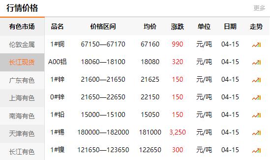 2021-04-15長江有色金屬網(wǎng)銅價(jià)