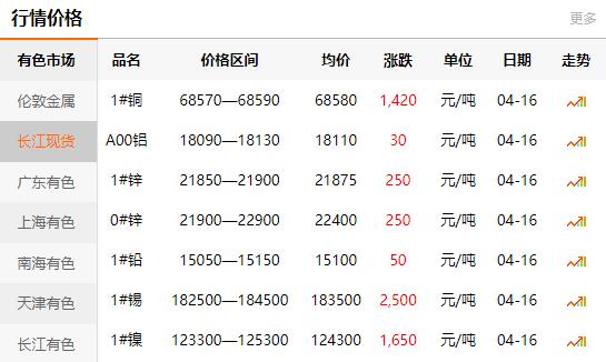 2021-04-16長江有色金屬網(wǎng)銅價(jià)