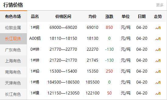 2021-04-20長江有色金屬網(wǎng)銅價(jià)