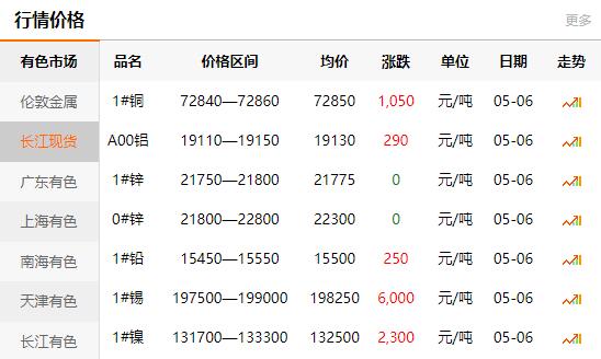2021-05-06長江有色金屬網(wǎng)銅價