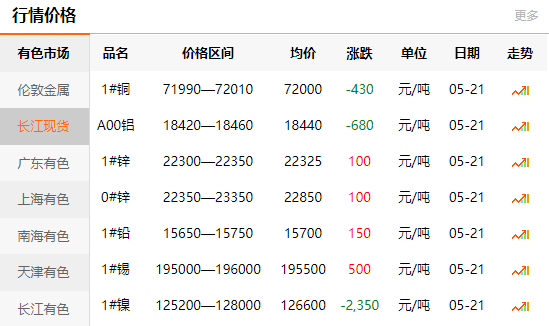 2021-05-21長(zhǎng)江有色金屬網(wǎng)銅價(jià)
