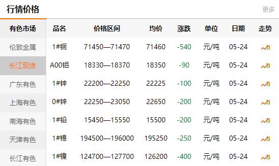 2021-05-24長(zhǎng)江有色金屬網(wǎng)銅價(jià)