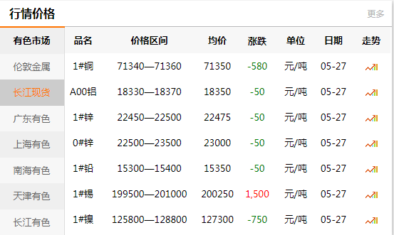 2021-05-27長(zhǎng)江有色金屬網(wǎng)銅價(jià)