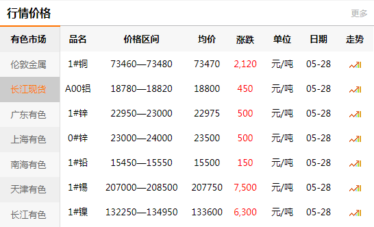 2021-05-28長(zhǎng)江有色金屬網(wǎng)銅價(jià)