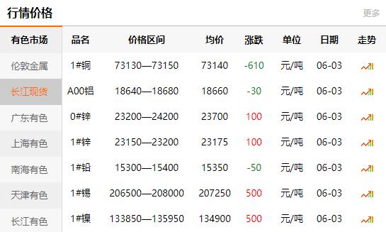 2021-06-03長江有色金屬網銅價