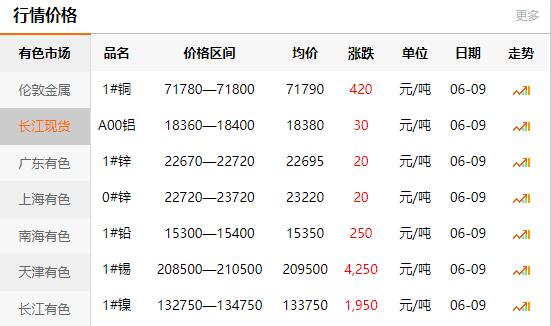 2021-06-09長江有色金屬網(wǎng)銅價