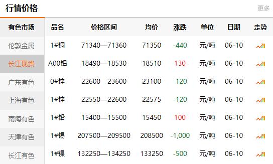 2021-06-10長江有色金屬網(wǎng)銅價