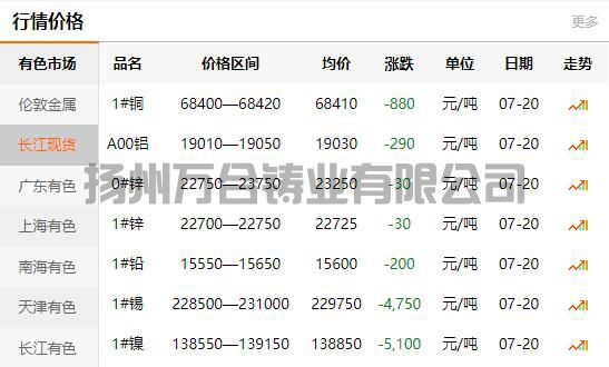 2021-07-20長江有色金屬網(wǎng)銅價