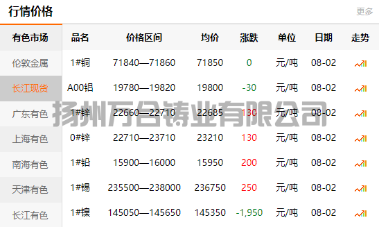 2021-08-02長江有色金屬網銅價