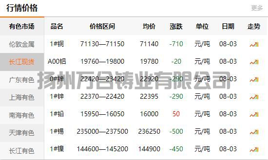 2021-08-03長江有色金屬網銅價