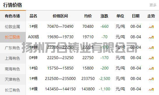 2021-08-04長江有色金屬網銅價