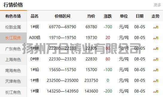 2021-08-05長江有色金屬網銅價