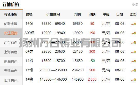 2021-08-06長江有色金屬網銅價