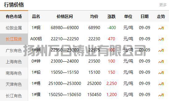 2021-09-09長江有色金屬網(wǎng)銅價