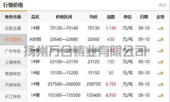 2021-09-10長江有色金屬網(wǎng)銅價