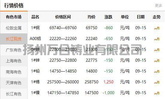 2021-09-15長江有色金屬網(wǎng)銅價