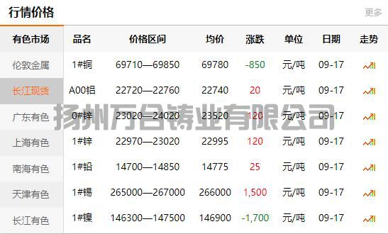 2021-09-17長江有色金屬網(wǎng)銅價