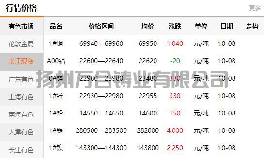 2021-10-08長江有色金屬網(wǎng)銅價