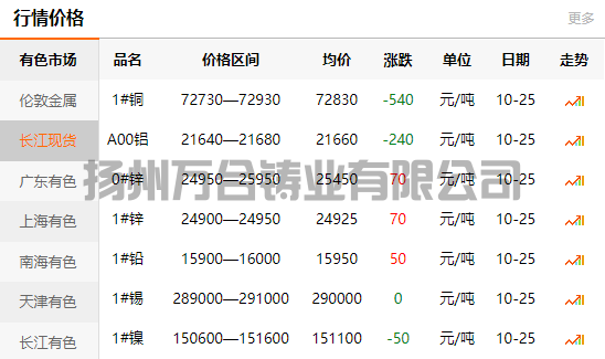 2021-10-25長(zhǎng)江有色金屬網(wǎng)銅價(jià)