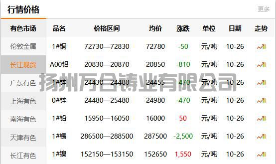 2021-10-26長江有色金屬網(wǎng)銅價