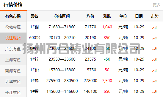 2021-10-29長江有色金屬網(wǎng)銅價
