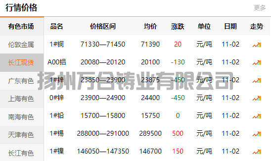 2021-11-02長江有色金屬網(wǎng)銅價