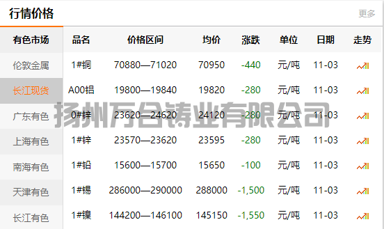 2021-11-03長江有色金屬網(wǎng)銅價