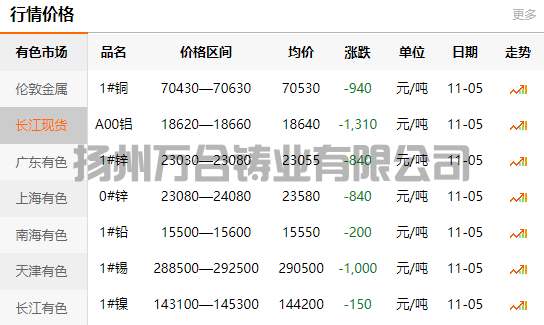 2021-11-05長江有色金屬網(wǎng)銅價