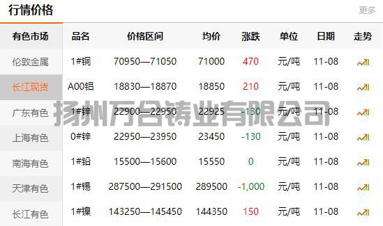 2021-11-08長江有色金屬網(wǎng)銅價