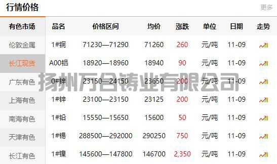 2021-11-09長江有色金屬網(wǎng)銅價