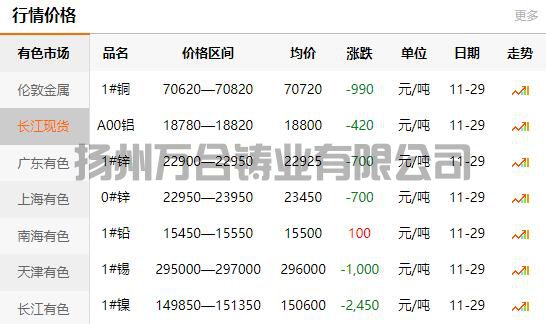 2021-11-29長(zhǎng)江有色金屬網(wǎng)銅價(jià)