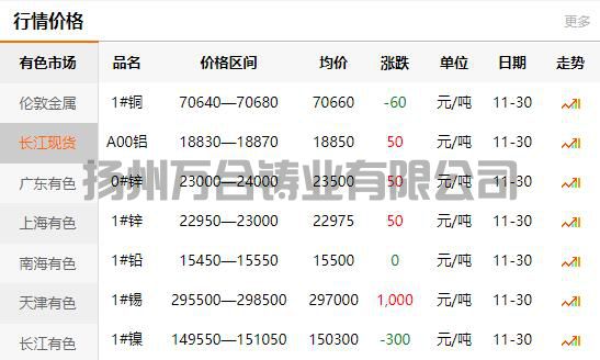 2021-11-30長(zhǎng)江有色金屬網(wǎng)銅價(jià)