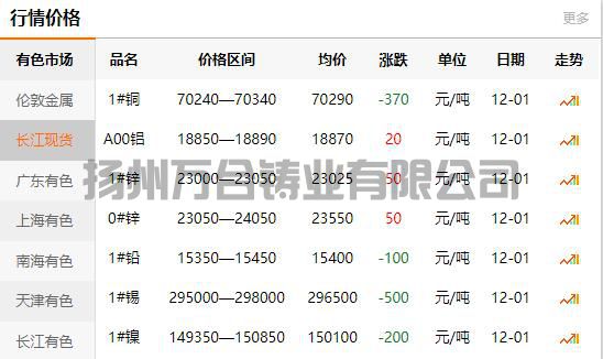 2021-12-01長(zhǎng)江有色金屬網(wǎng)銅價(jià)
