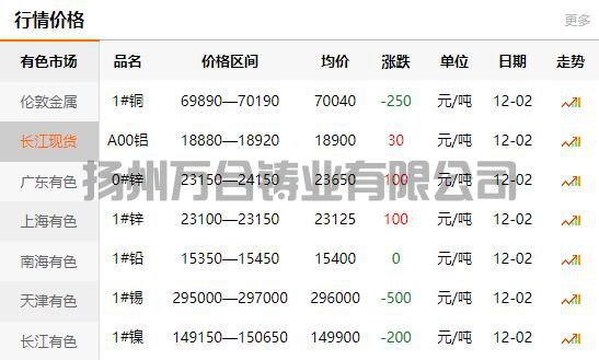 2021-12-02長(zhǎng)江有色金屬網(wǎng)銅價(jià)