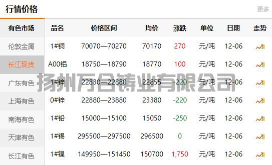 2021-12-06長(zhǎng)江有色金屬網(wǎng)銅價(jià)