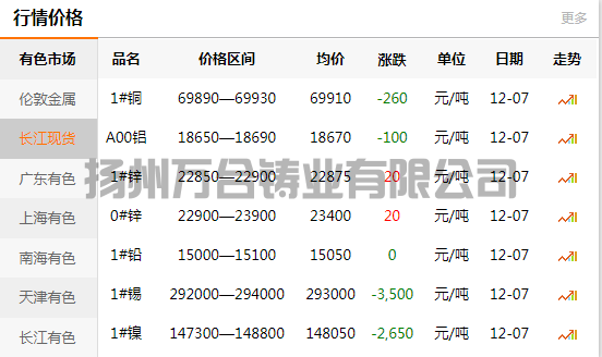 2021-12-07長(zhǎng)江有色金屬網(wǎng)銅價(jià)