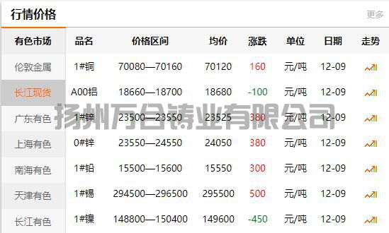 2021-12-09長(zhǎng)江有色金屬網(wǎng)銅價(jià)
