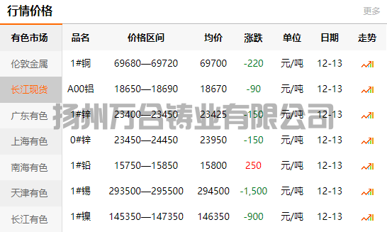 2021-12-13長(zhǎng)江有色金屬網(wǎng)銅價(jià)