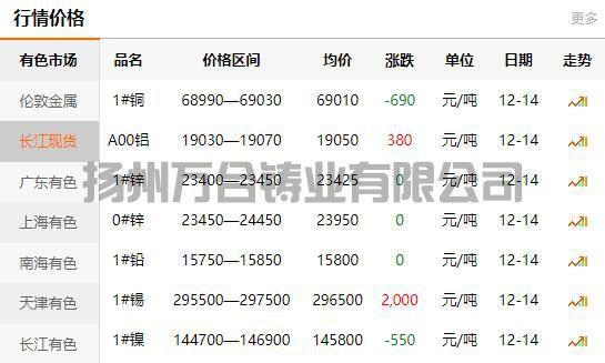 2021-12-14長(zhǎng)江有色金屬網(wǎng)銅價(jià)