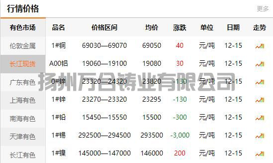 2021-12-15長(zhǎng)江有色金屬網(wǎng)銅價(jià)