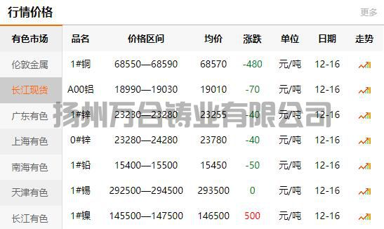 2021-12-16長(zhǎng)江有色金屬網(wǎng)銅價(jià)