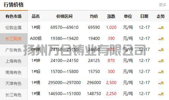 2021-12-17長(zhǎng)江有色金屬網(wǎng)銅價(jià)