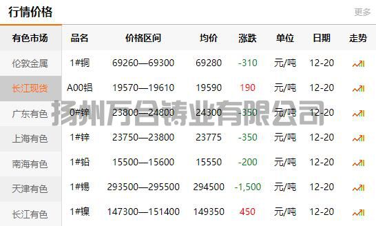 2021-12-20長(zhǎng)江有色金屬網(wǎng)銅價(jià)