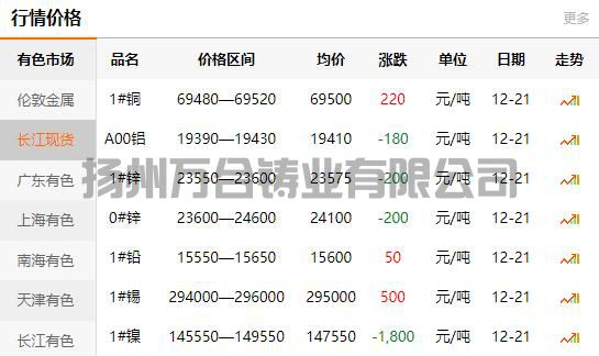 2021-12-21長(zhǎng)江有色金屬網(wǎng)銅價(jià)