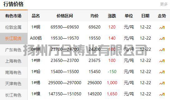 2021-12-22長(zhǎng)江有色金屬網(wǎng)銅價(jià)