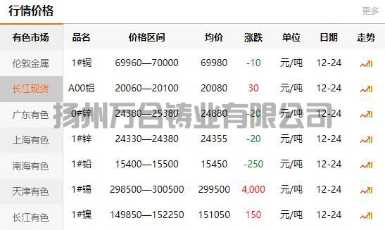 2021-12-24長江有色金屬網(wǎng)銅價